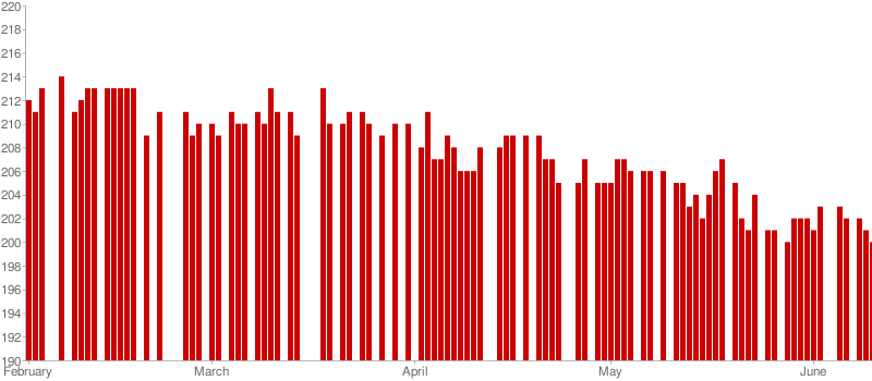 chart output
