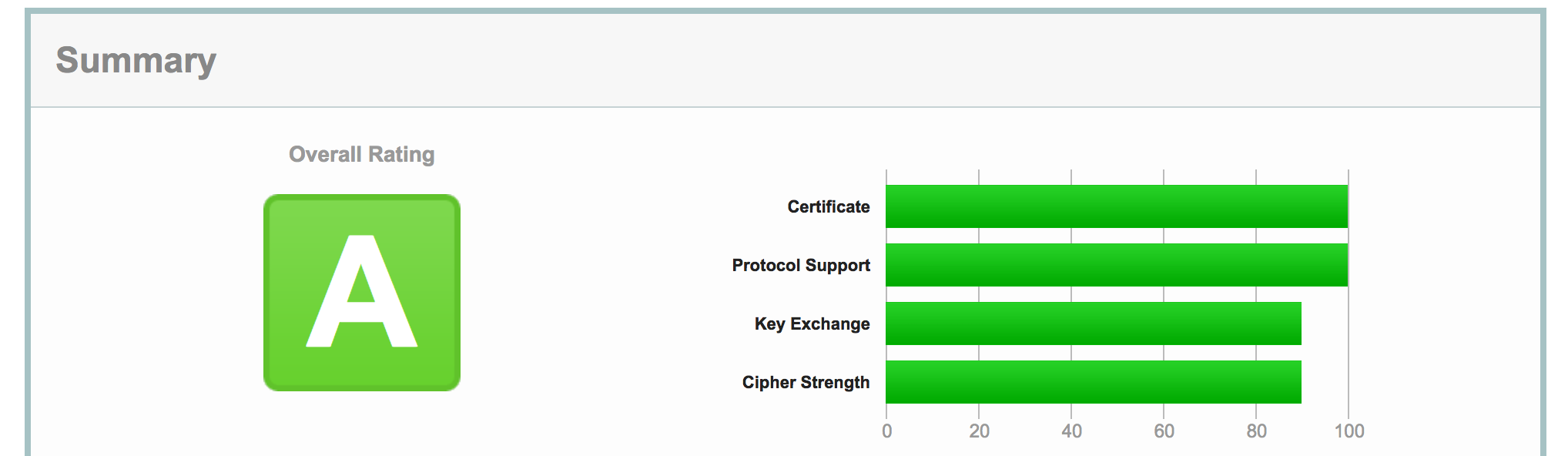 SSL Labs Scan